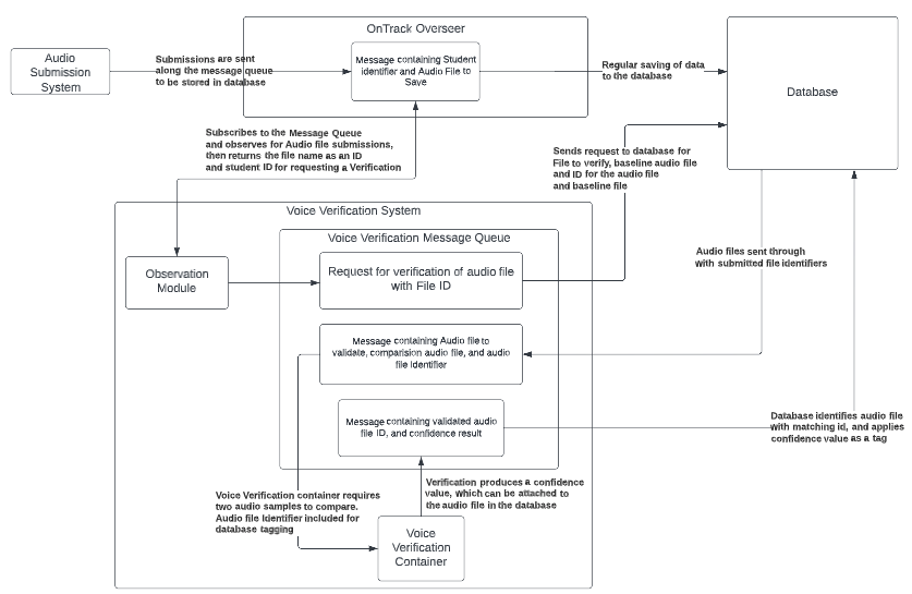 Proposed Architecture of Voice Verification implementation